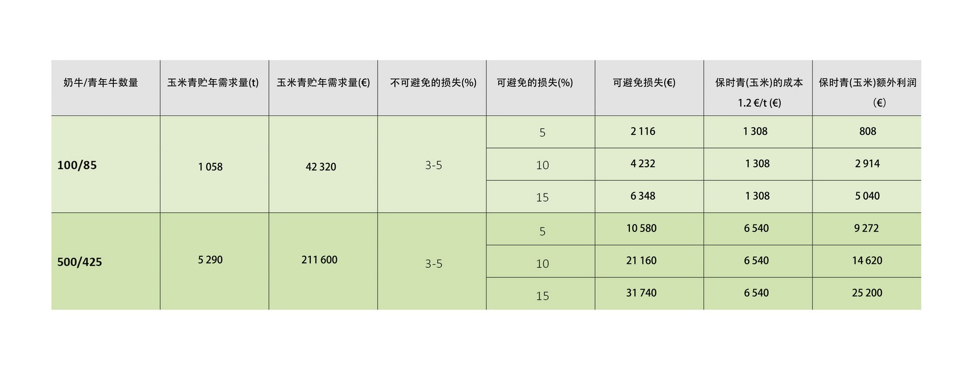 Dry mass losses in maize