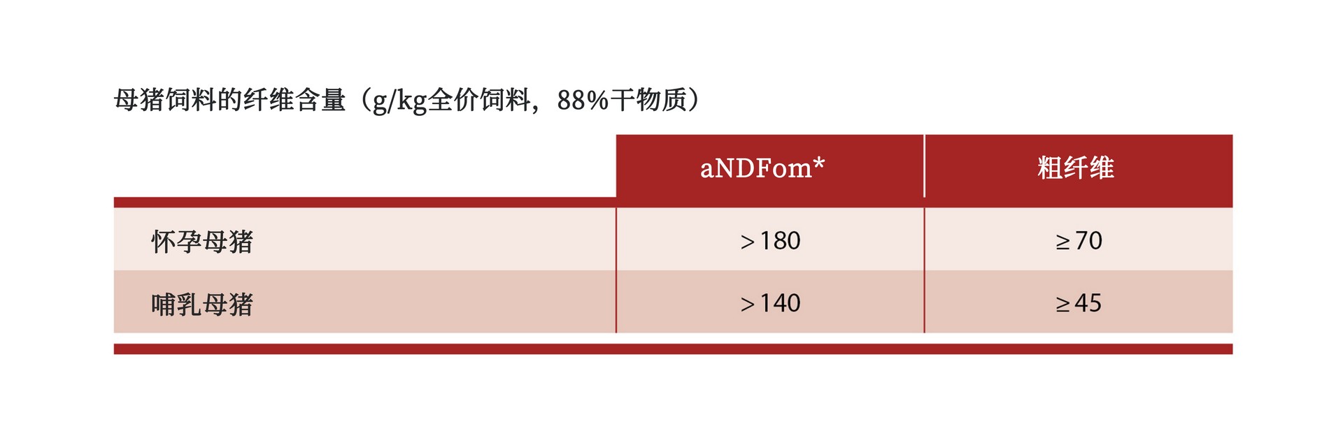 Fibre content of sow feed